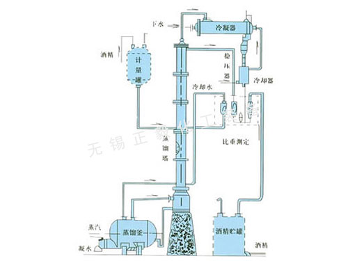 甲醇、乙醇蒸餾裝置